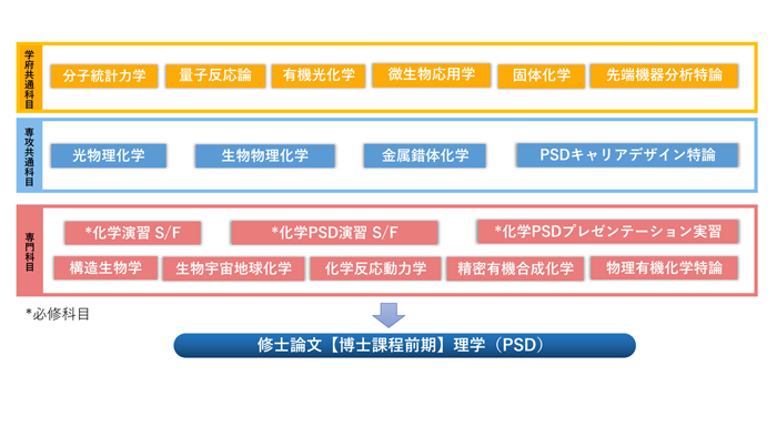 化学教育分野（PSD）