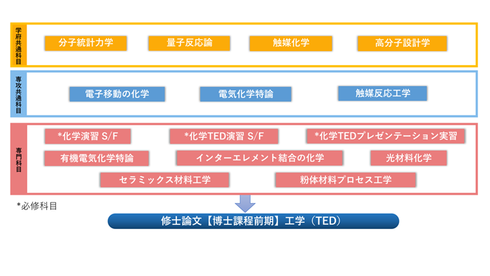 応用化学教育分野（TED）